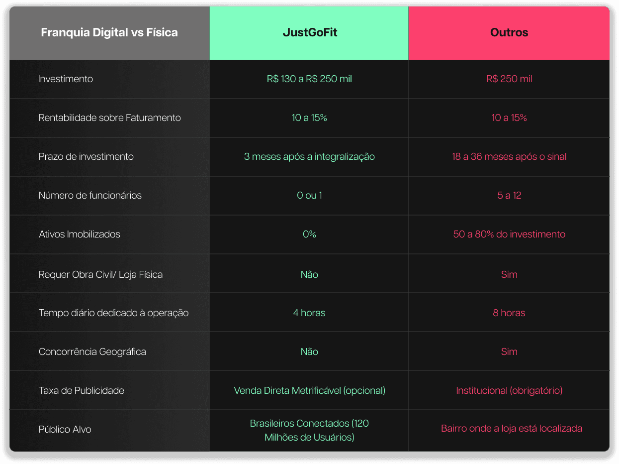Comparativo entre franquia digital JustGoFit e franquia física