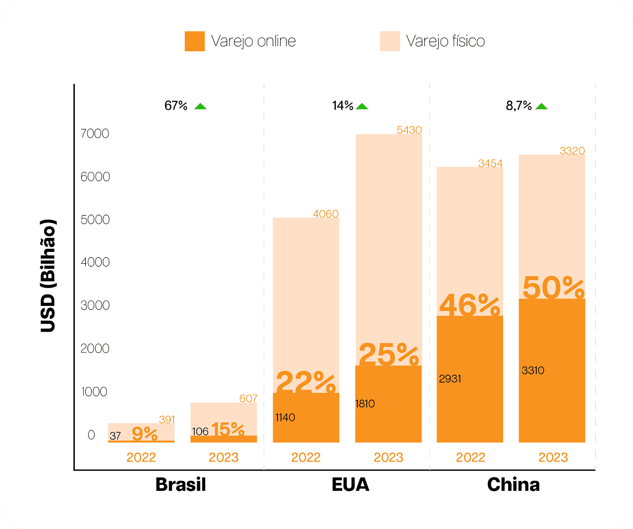 Evolução do varejo online no Brasil, EUA e China