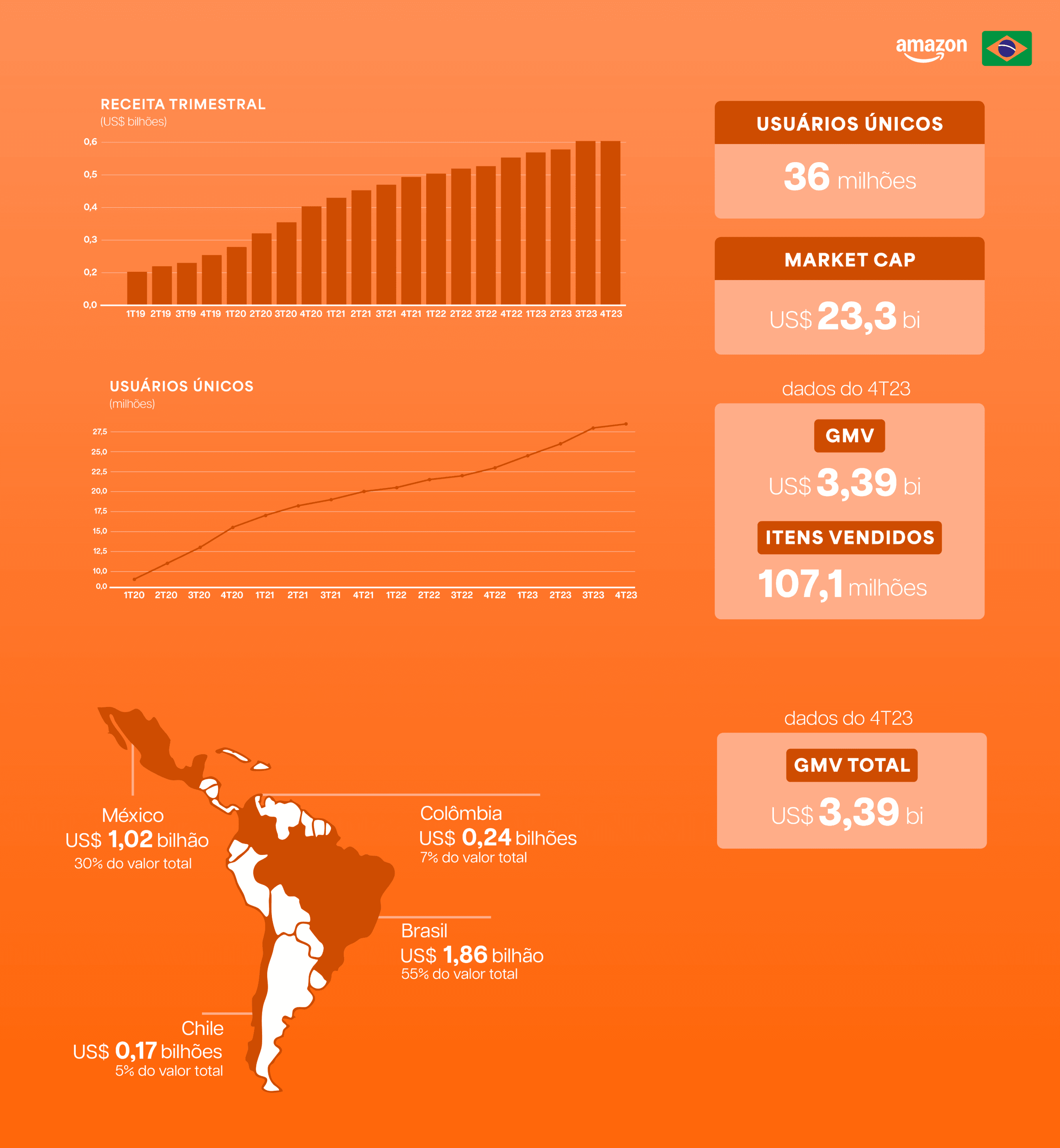 Dados e oportunidades do Amazon