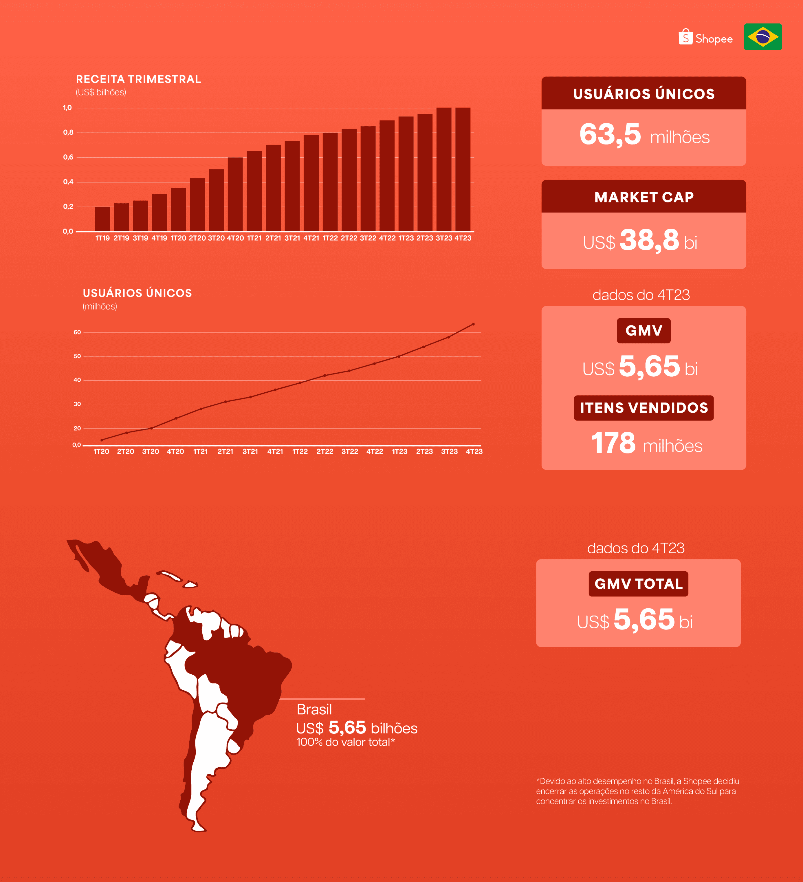 Dados e oportunidades do Shopee