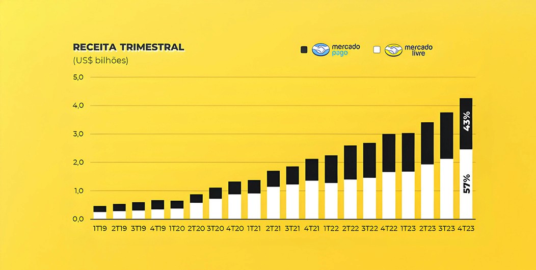 Dados e oportunidades do Mercado Livre
